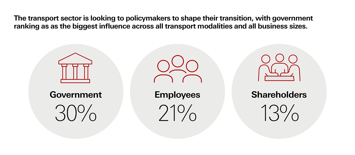  Government, employees and shareholders ranked the top three influences shaping the sector’s transition