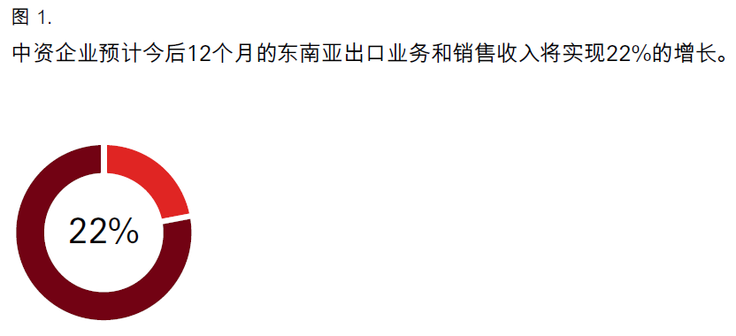 图1 : 中资企业预计今后12个月的东南亚出口业务和销售收入将实现22%的增长