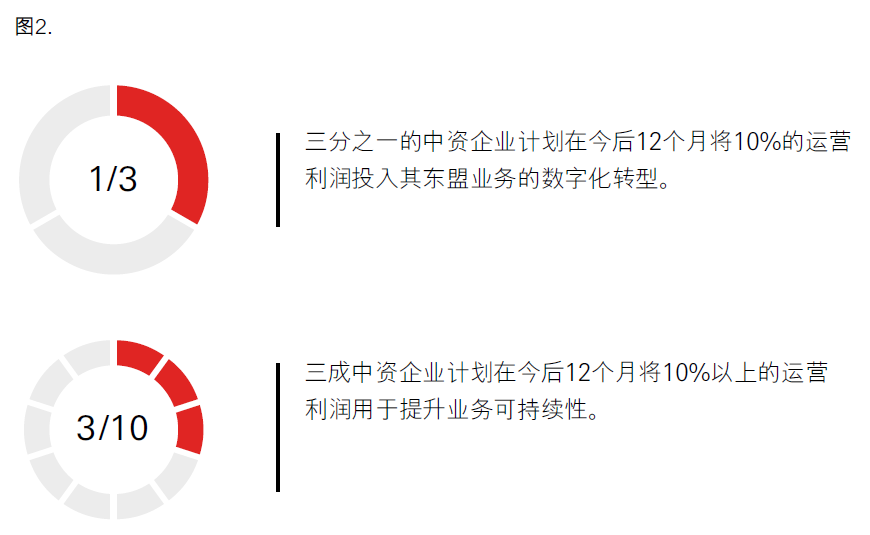 图2：三分之一中资企业计划在今后12个月将10%利润投入其东盟业务数字化转型；三成中资企业计划在今后12个月将10%以上运营利润用于提升业务可持续性