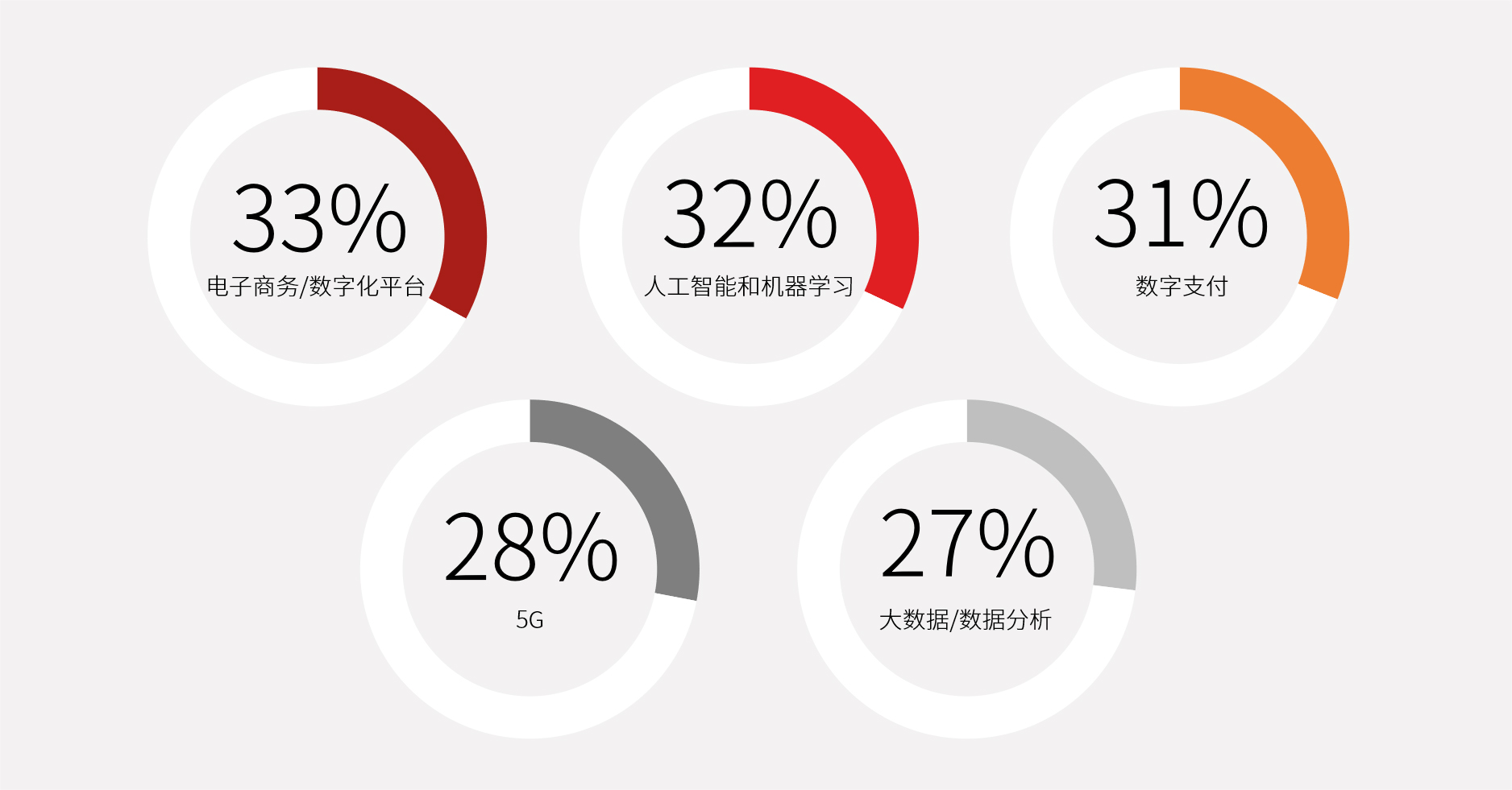 受访企业眼中中国领先的五大技术领域