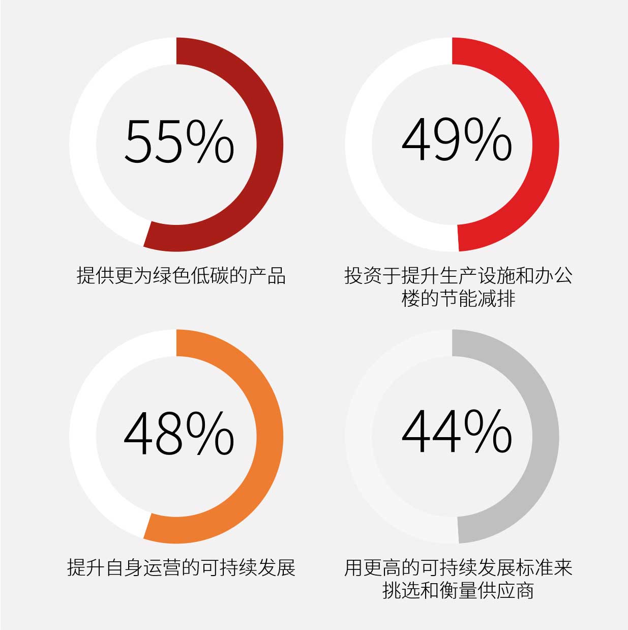 受访企业计划如何推动中国业务的绿色低碳转型 受访企业计划如何推动中国业务的绿色低碳转型