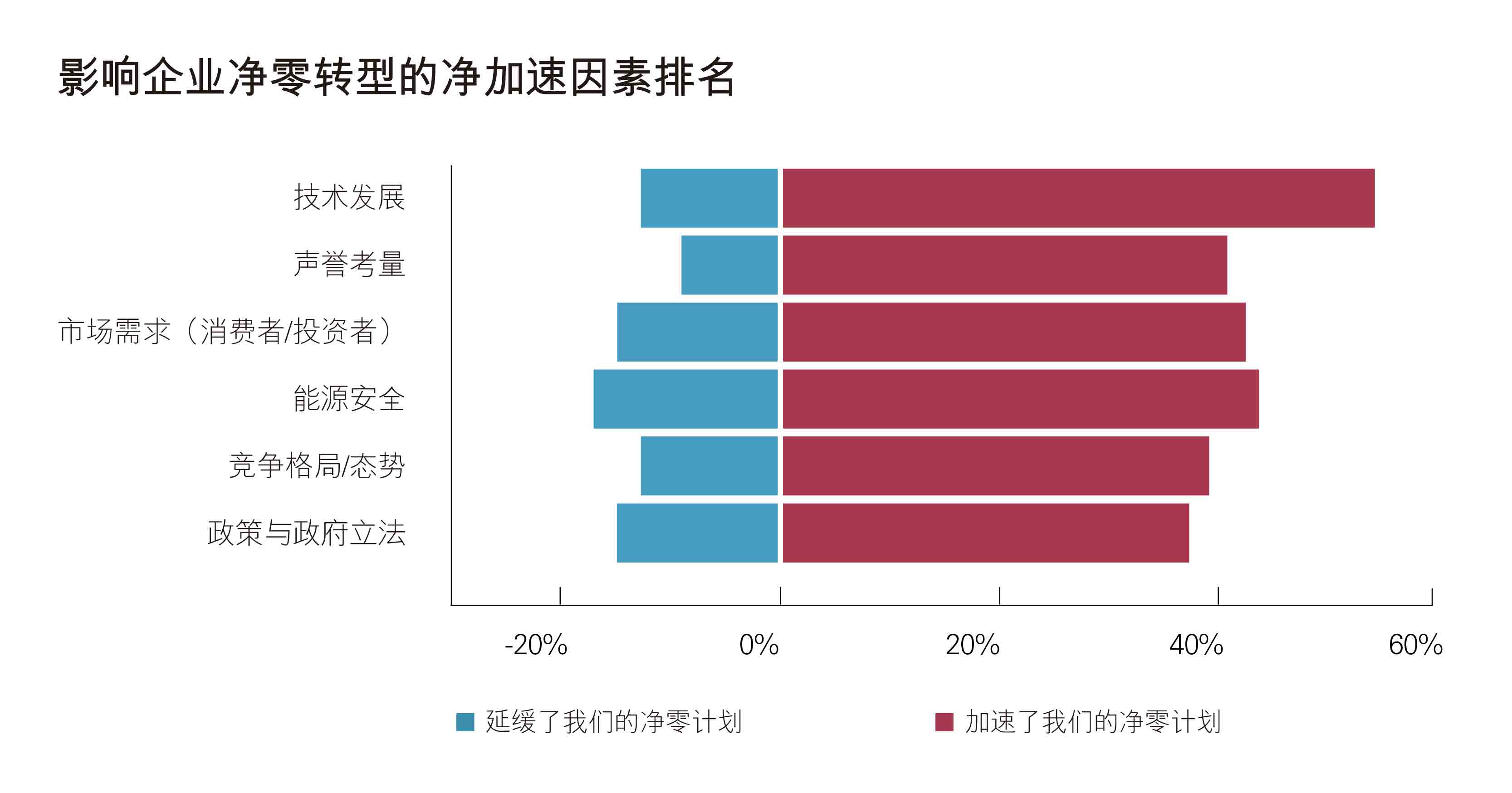 技术发展,市场需求、和声誉考量是位列前三的净零转型加速动因。 技术发展,市场需求、和声誉考量是位列前三的净零转型加速动因。