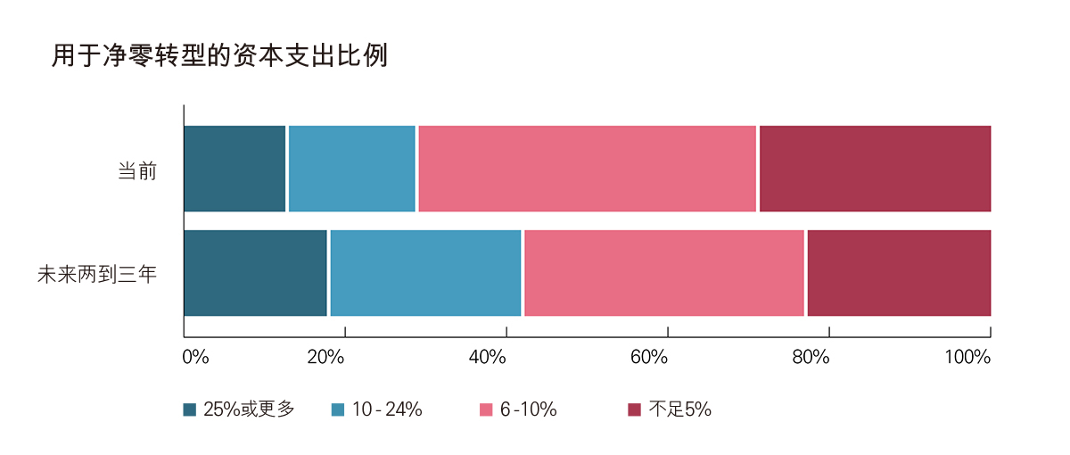 企业分配到净零转型的资本支出比例预计将在未来两到三年增加。 企业分配到净零转型的资本支出比例预计将在未来两到三年增加。