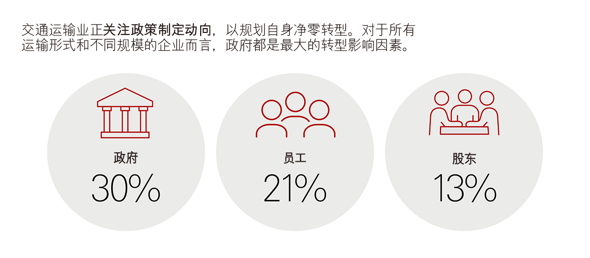 政府、员工和股东是交通运输和物流业最大的转型影响因素。 政府、员工和股东是交通运输和物流业最大的转型影响因素。