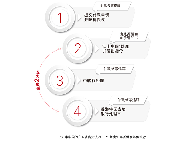 粤港速汇 优势 粤港速汇 优势