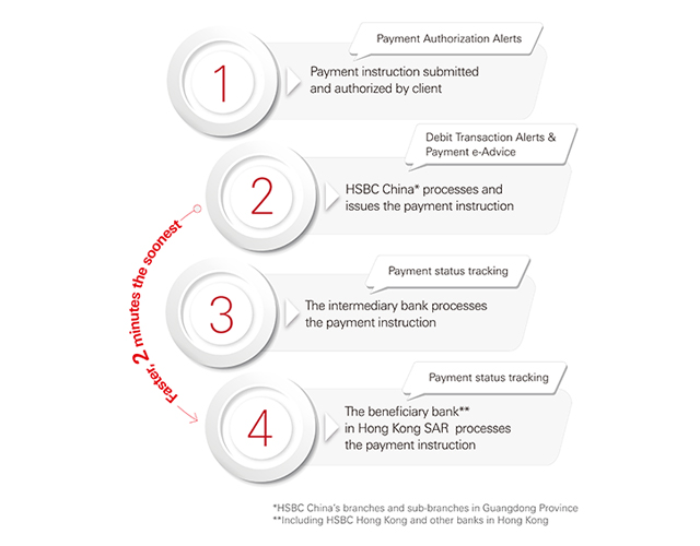 Guangdong-Hong Kong Express Payment highlights Guangdong-Hong Kong Express Payment highlights