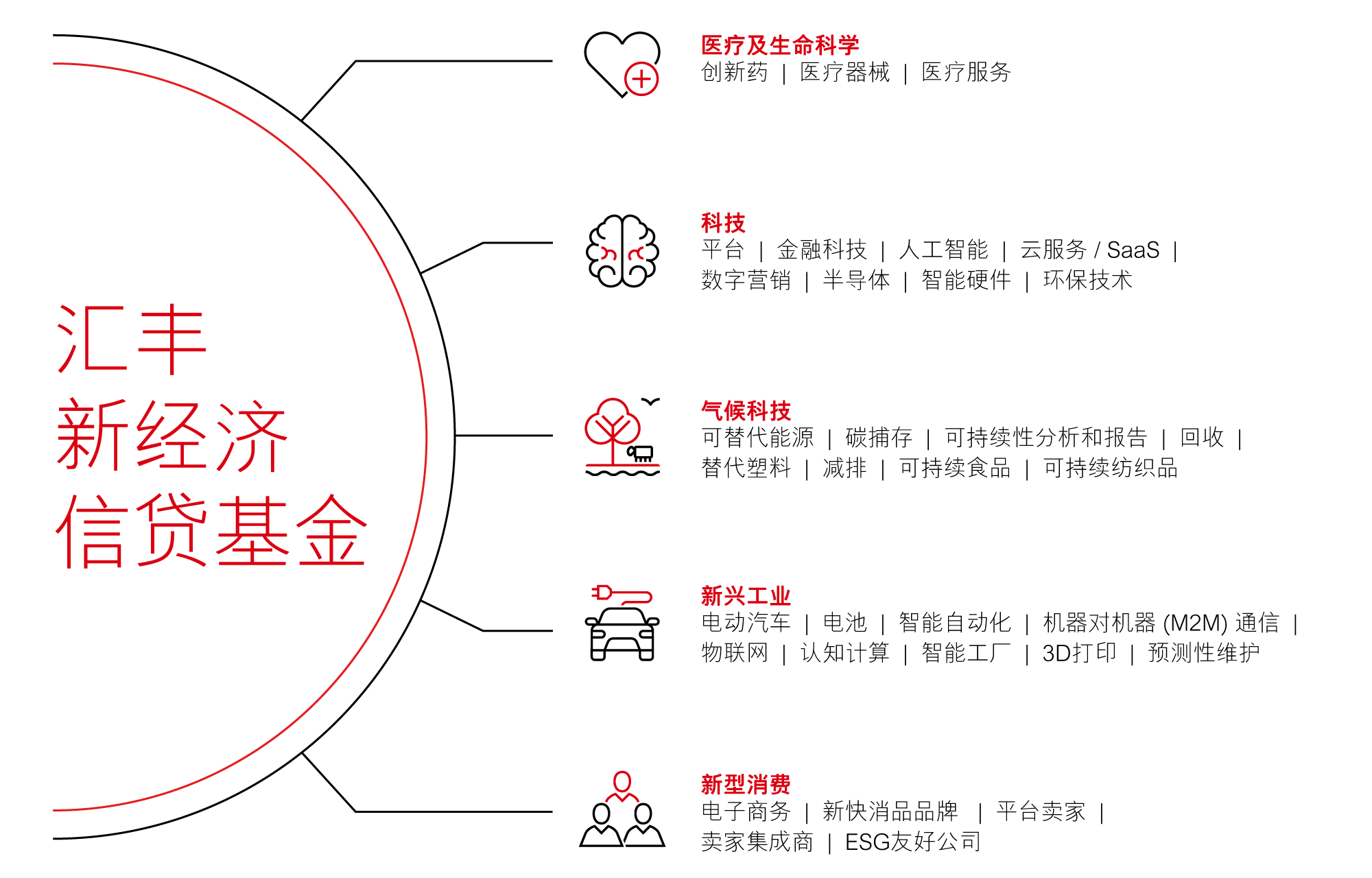汇丰新经济信贷基金