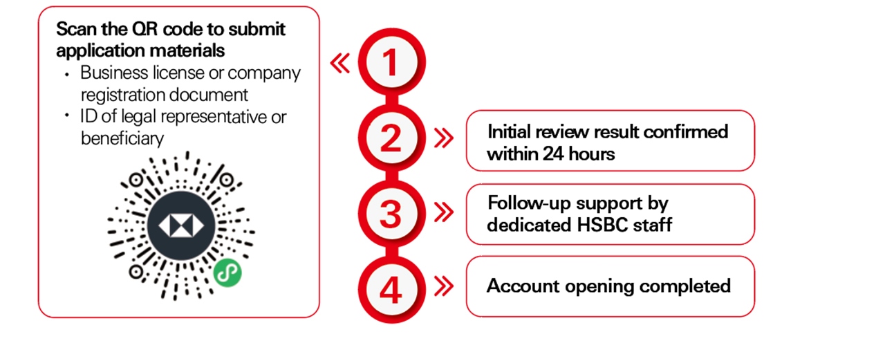 Digital application for account opening Digital application for account opening